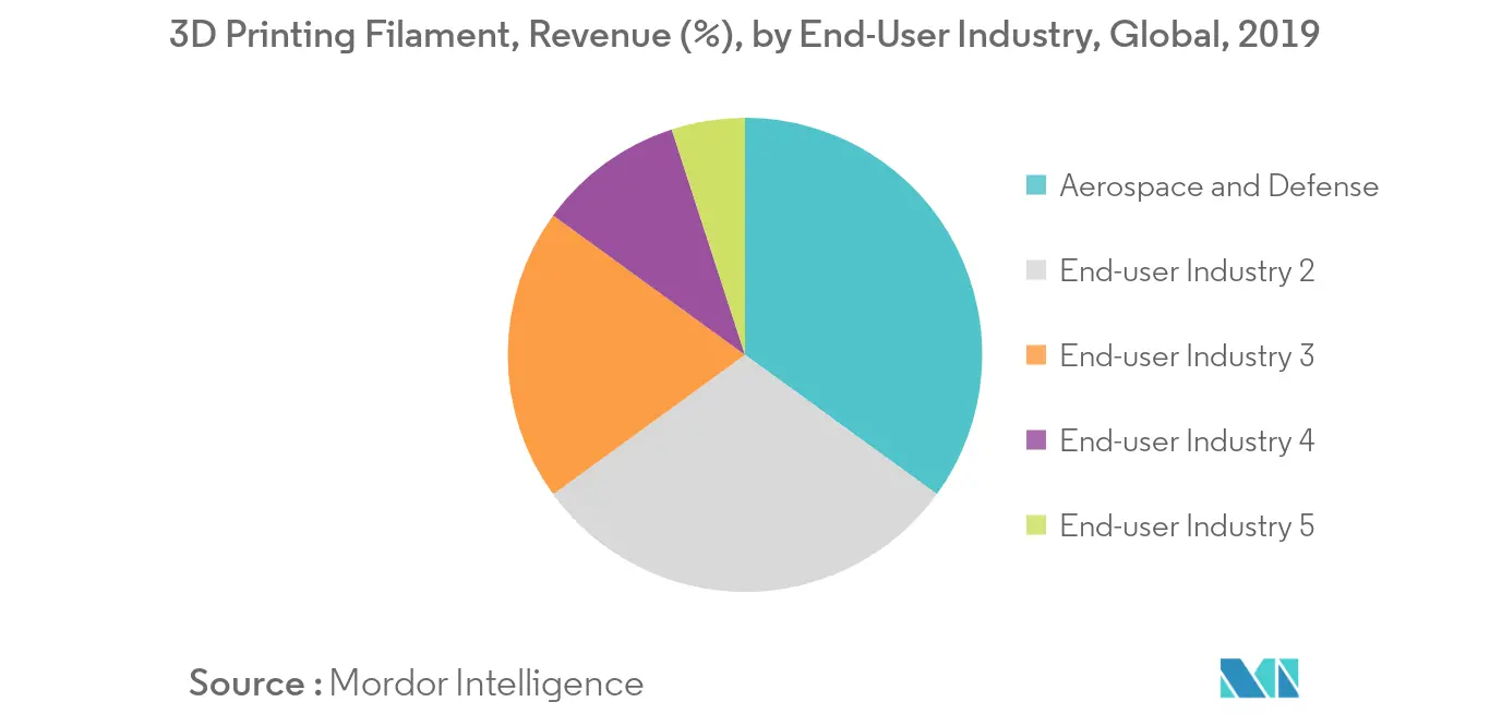 3D Printing Filament Market