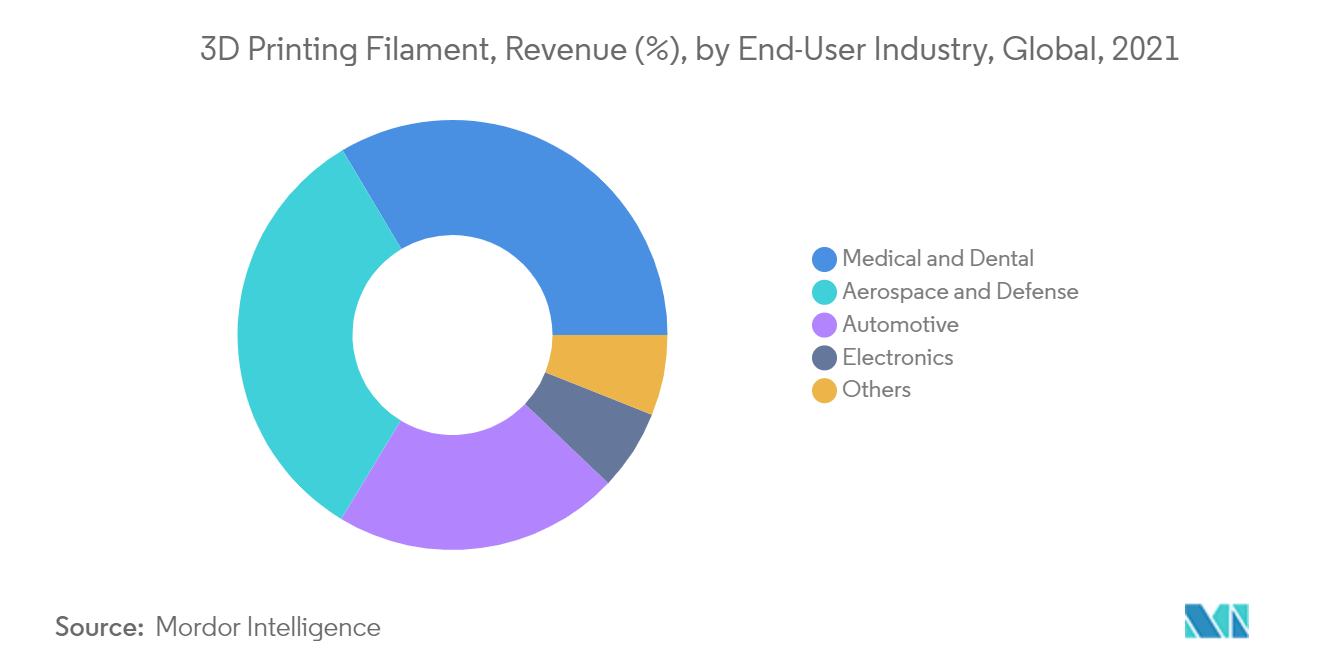 3D Printing Filament Market Share Size Analysis 2022 27 3d-printing-filament-market-share-size-analysis-2022-27