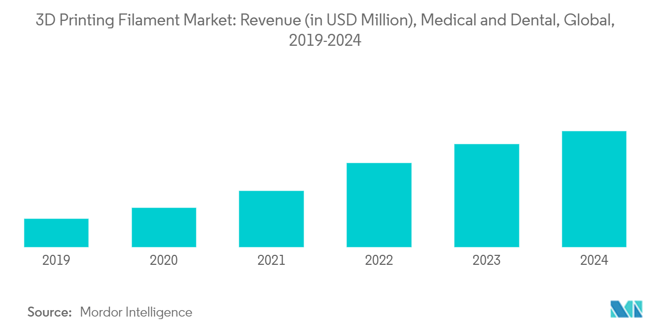 3D Printing Filament Market: Revenue (in USD Million), Medical and Dental, Global, 2019-2024