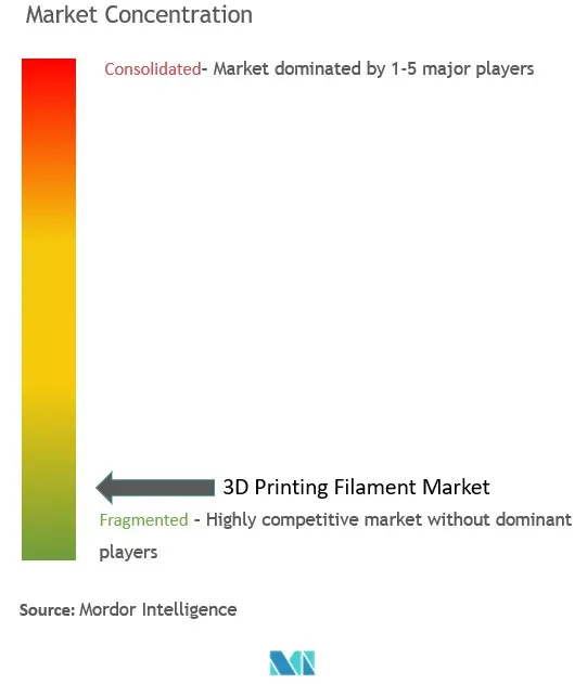 Marktkonzentration für 3D-Druckfilamente