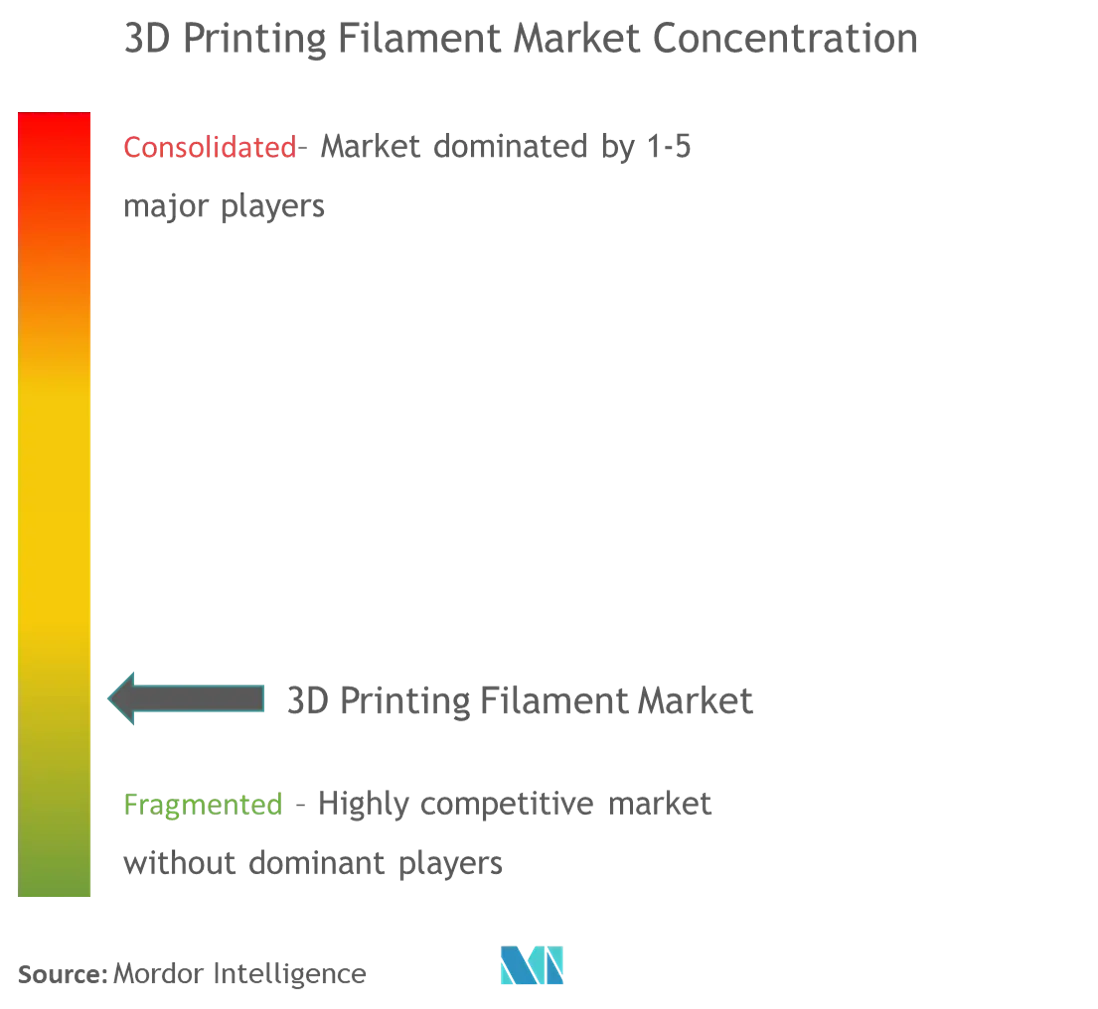3D Printing Filament Market
