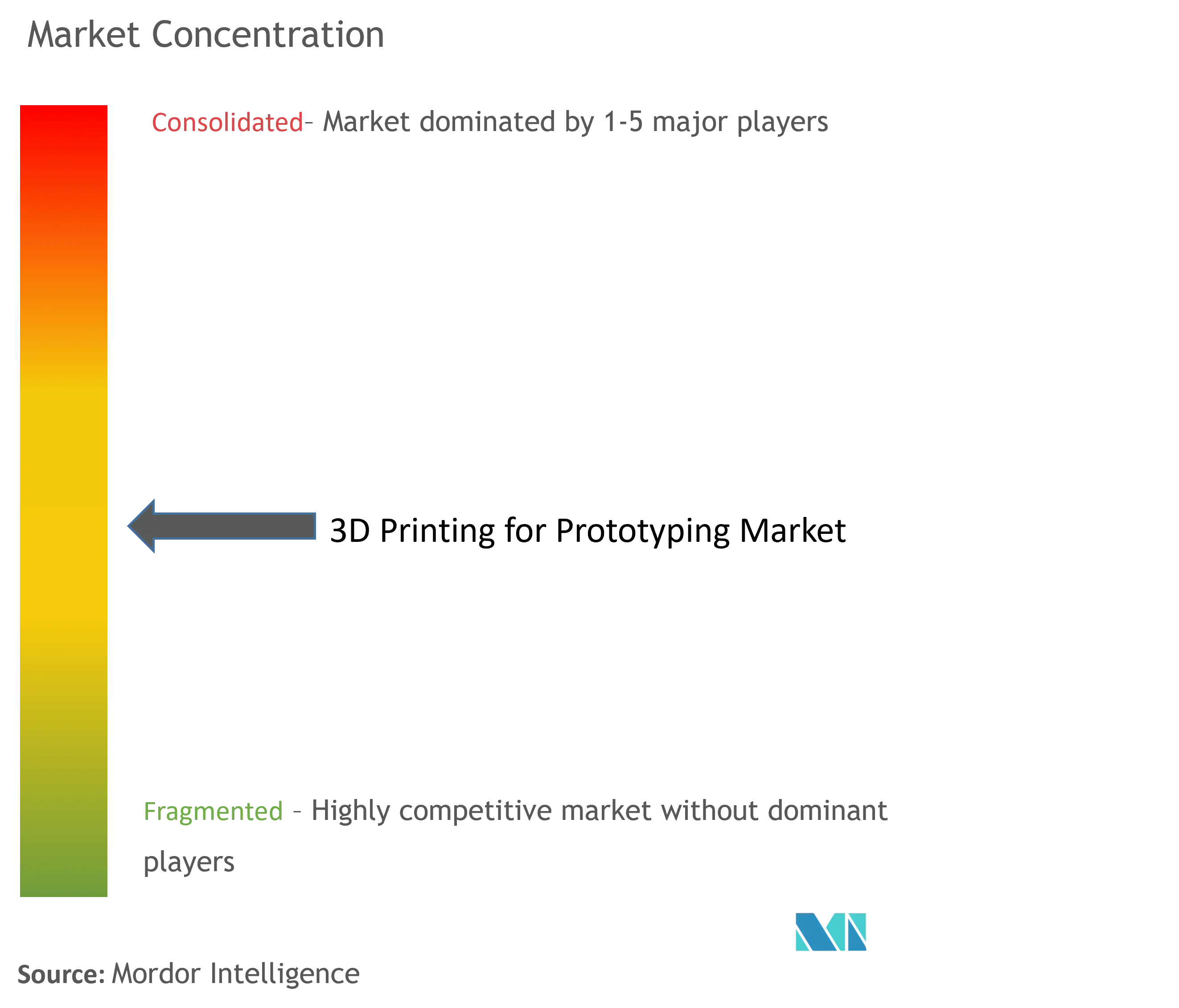 3D Printing for Prototyping Market Concentration