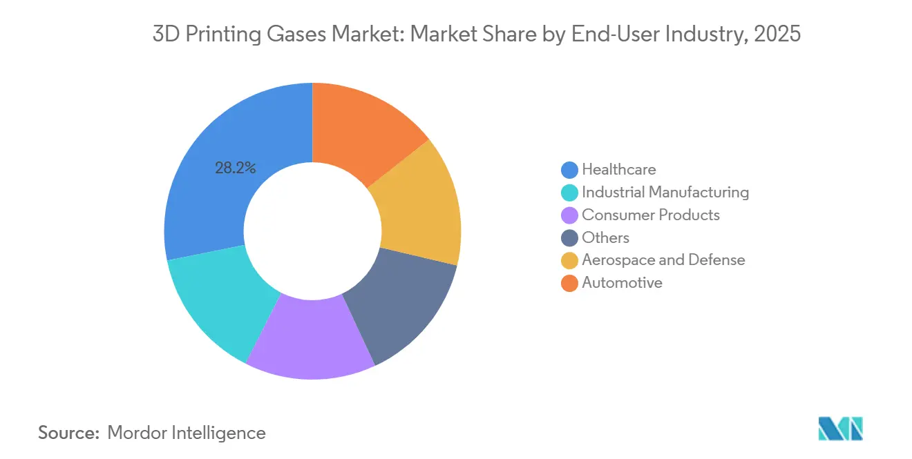 3D Printing Gases Market Share by End-User Industry, 2025