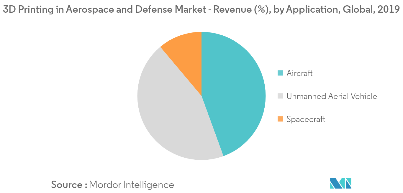 3D Printing in Aerospace and Defense_segment