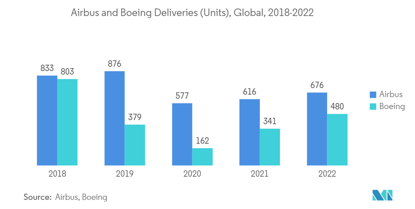 航空宇宙・防衛市場における3Dプリンティング： エアバスとボーイングの納入台数（台）、世界、2018年～2022年