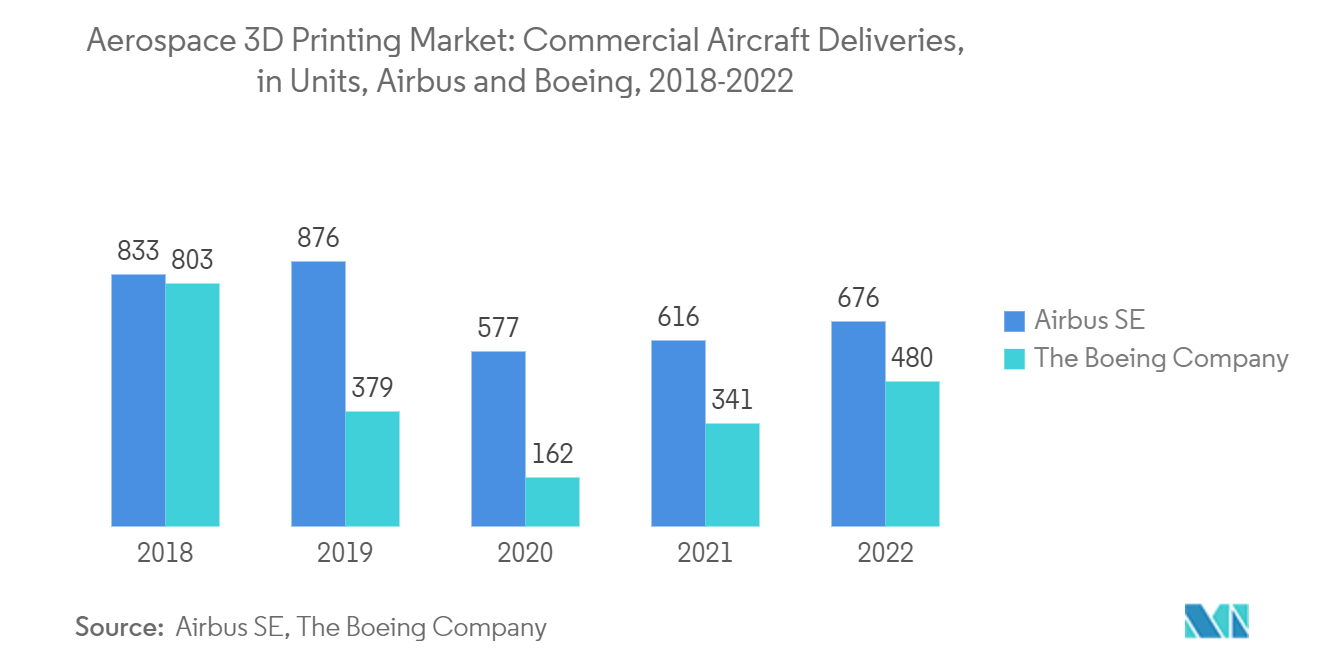 항공우주 및 방위 시장의 3D 프린팅: Airbus 및 Boeing 배송(단위), 전 세계, 2018-2022년