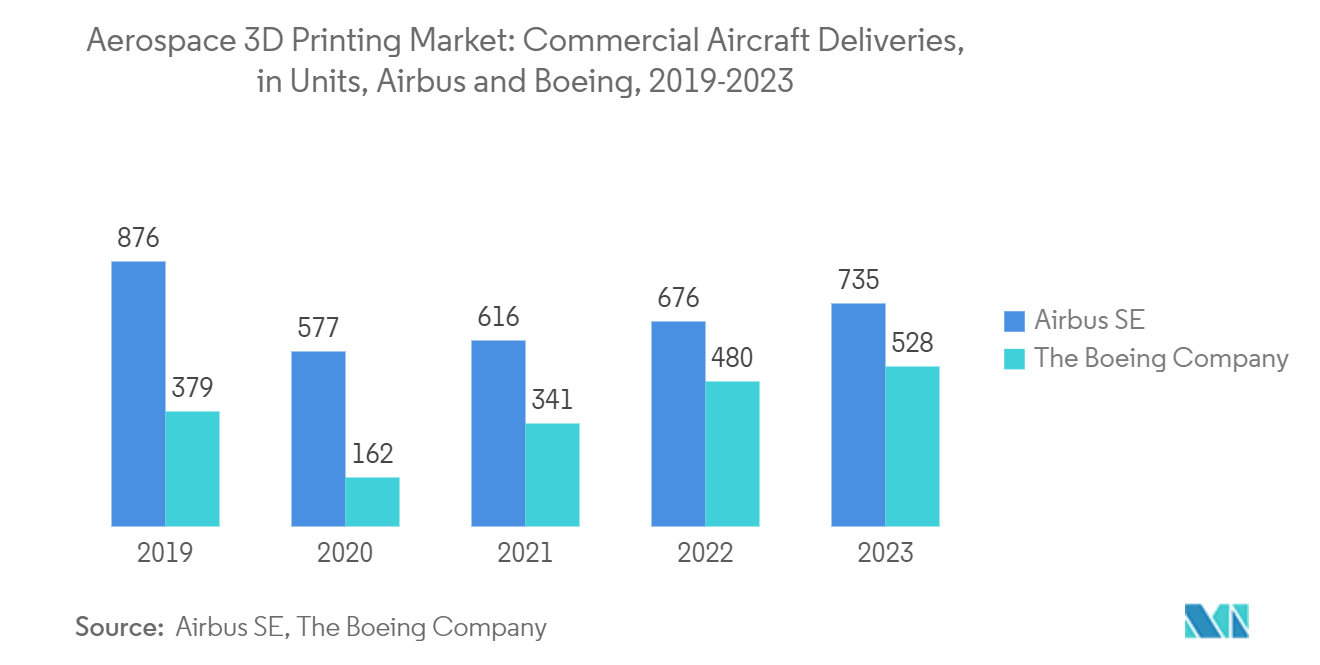 Aerospace 3D Printing Market: Commercial Aircraft Deliveries, in Units, Airbus and Boeing, 2019-2023