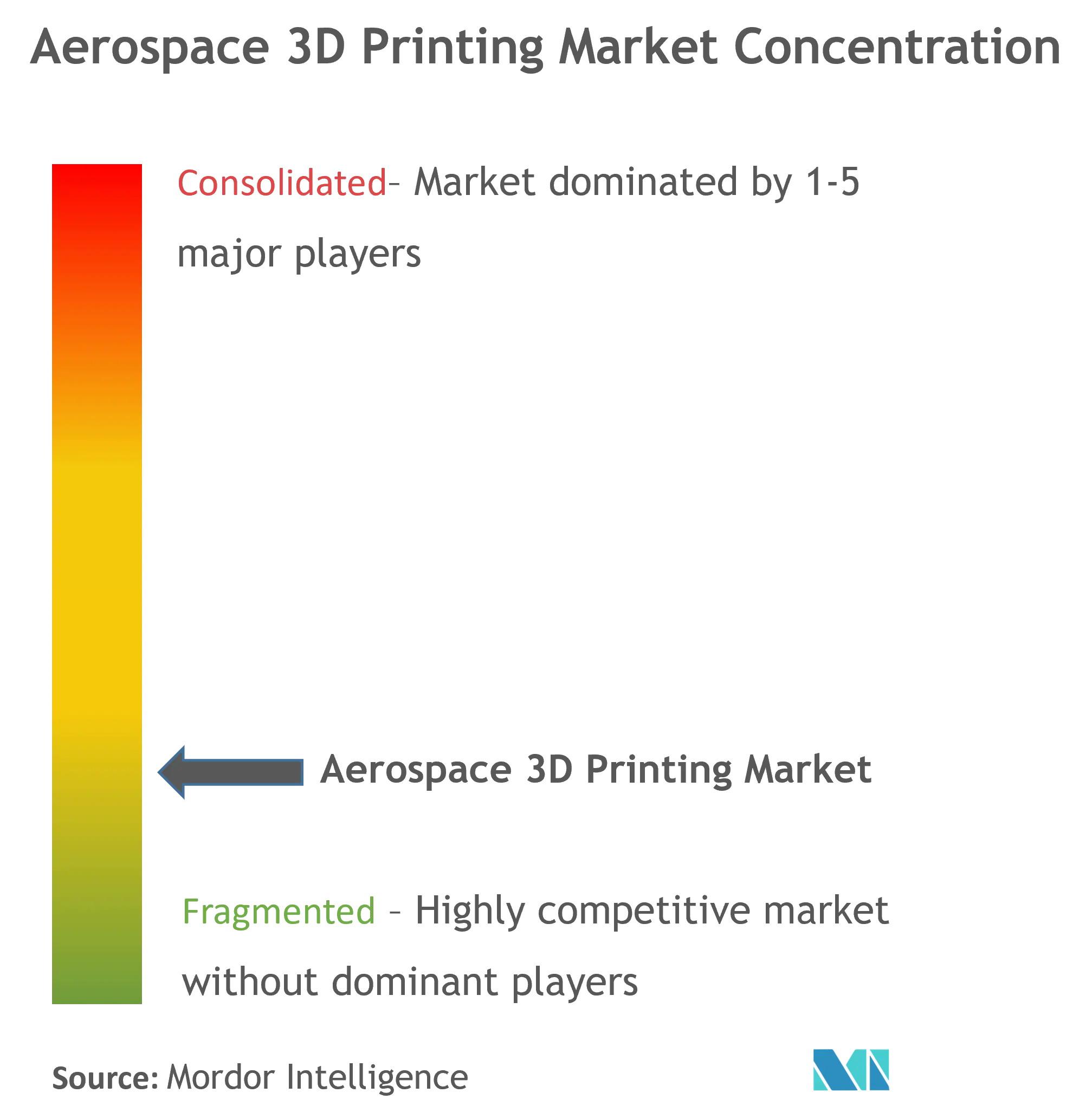 3D Printing In Aerospace And Defense Market Concentration