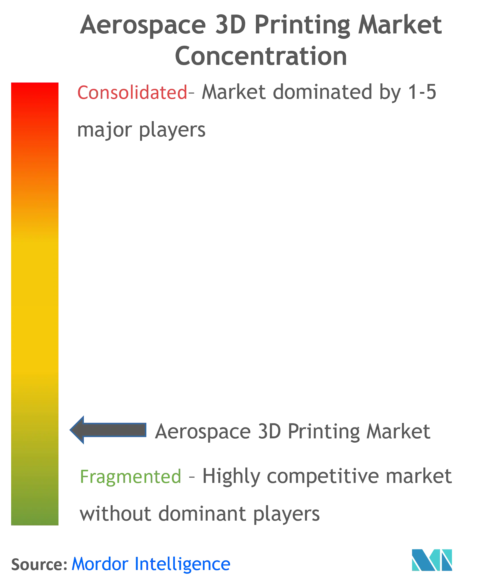 3D Printing In Aerospace And Defense Market Concentration