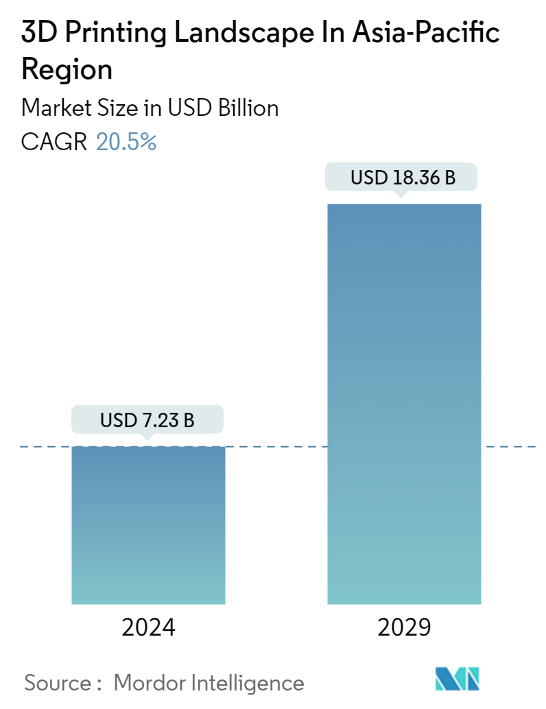 Asia Pacific 3D Printing Market Summary