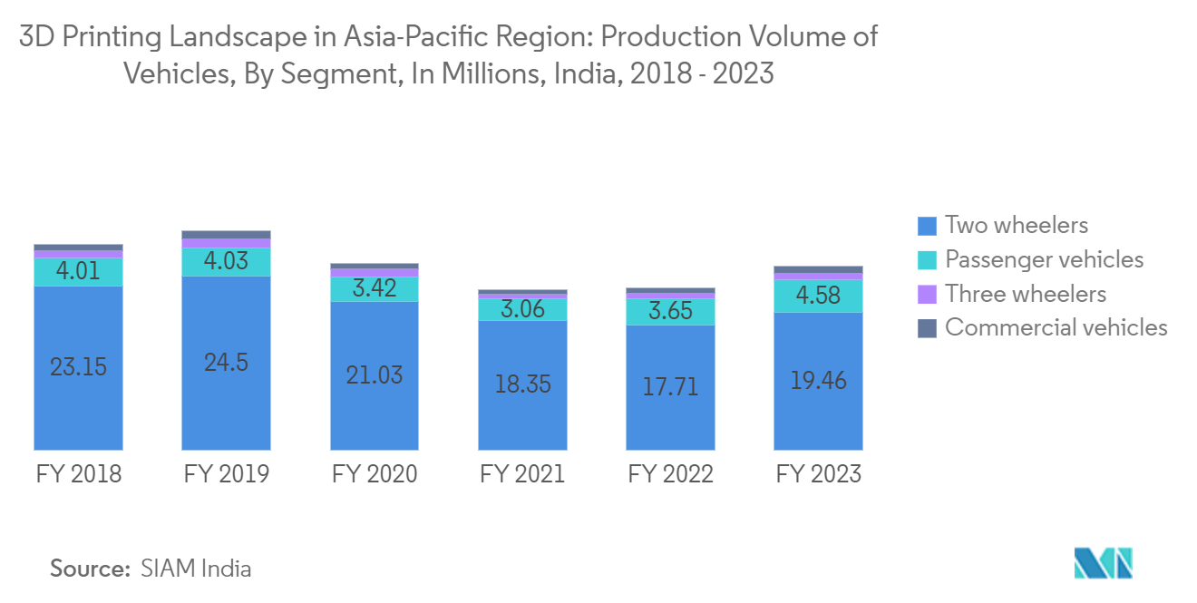 Asia Pacific 3D Printing Market: 3D Printing Landscape in Asia-Pacific Region: Production Volume of Vehicles, By Segment, In Millions, India, 2018 - 2023