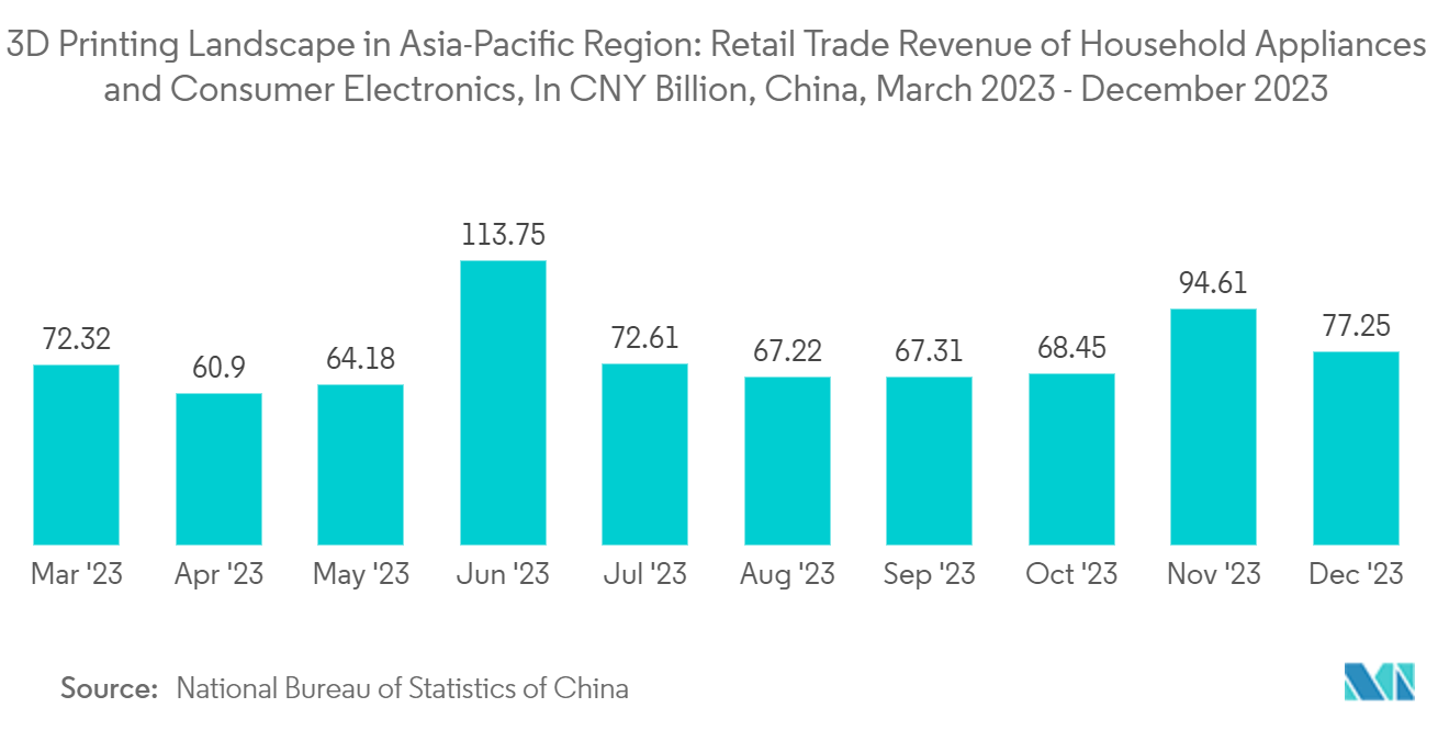 Asia Pacific 3D Printing Market: 3D Printing Landscape in Asia-Pacific Region: Retail Trade Revenue of Household Appliances and Consumer Electronics, In CNY Billion, China, March 2023 - December 2023