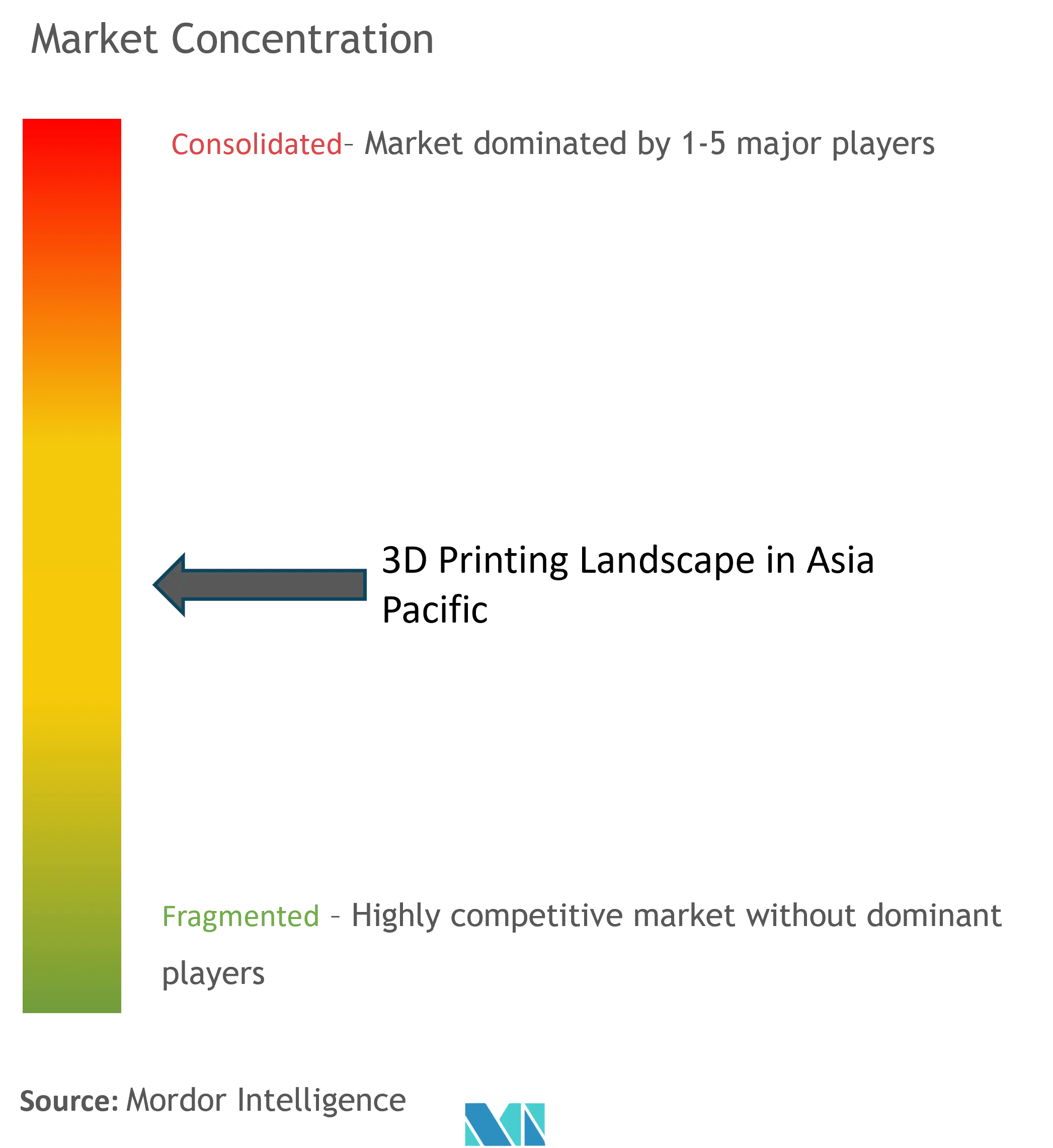 Asia Pacific 3D Printing Market Concentration