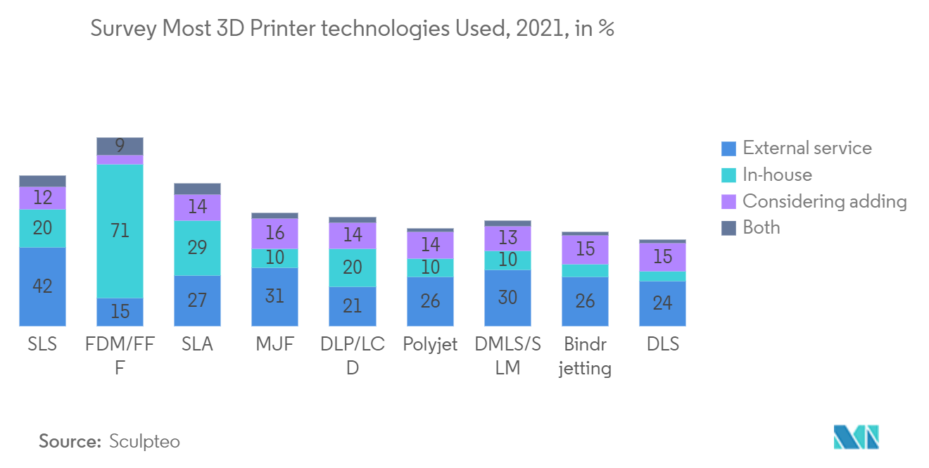 Thị trường in 3D Khảo sát hầu hết các công nghệ Máy in 3D được sử dụng, 2021, tính bằng%