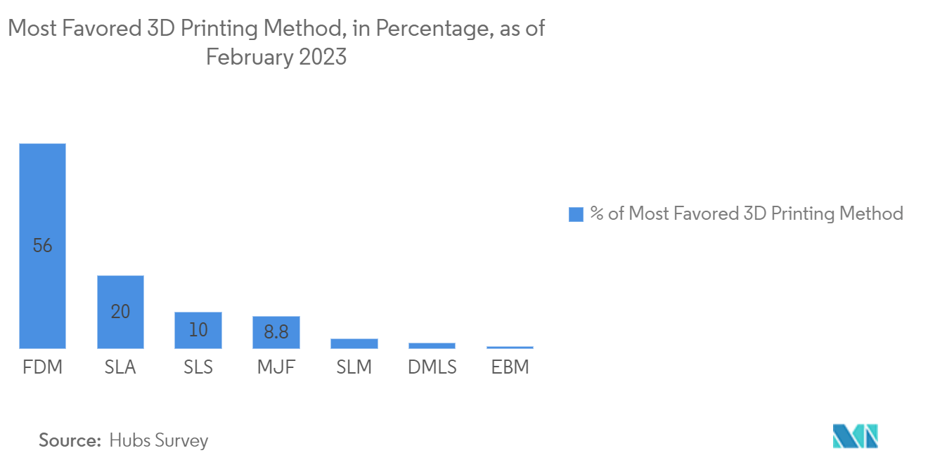 3D Printing Market - Most Favored 3D Printing Method, in Percentage, as of February 2023