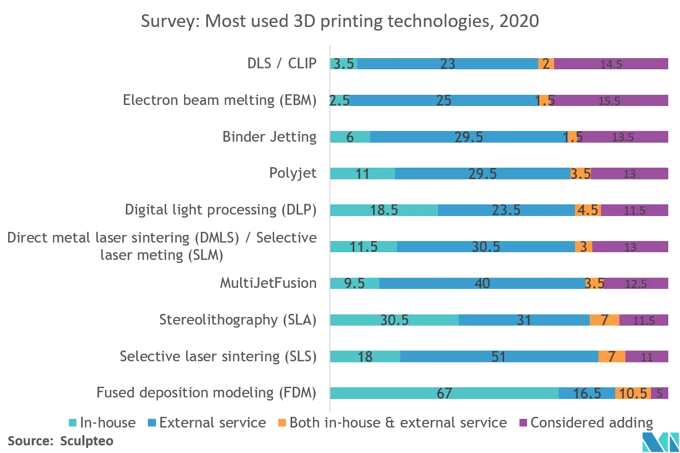 3D Printing Market: Survey: Most used 3D printing technologies, 2020