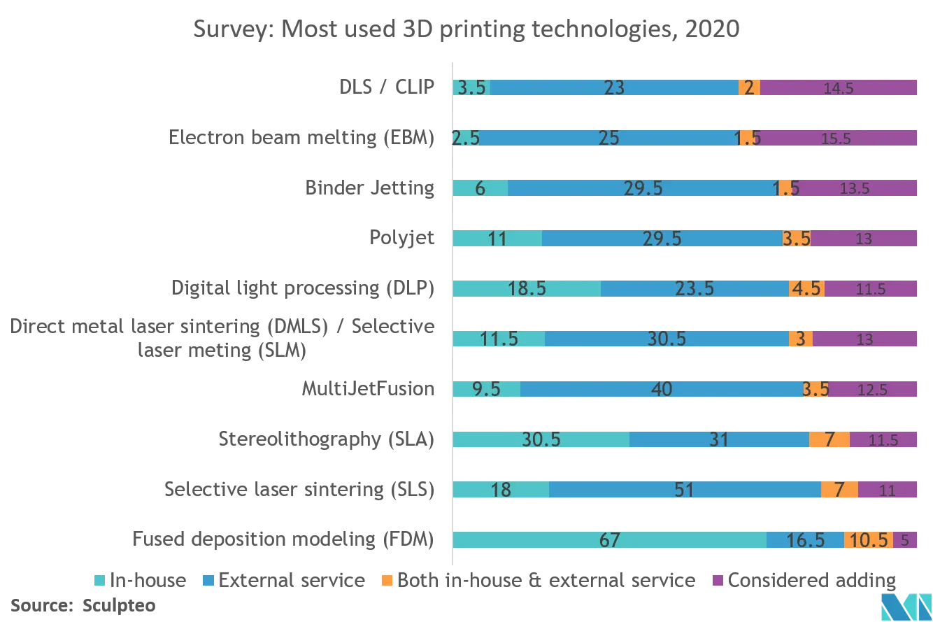 3D Printing Companies Stock Prices  . Another Founding Company Of 3D Printing, Stratasys, Has In The Past Concentrated On The Industrial 3D Printing Markets, Creating Large Machines Similar To Those Made By 3D Systems.