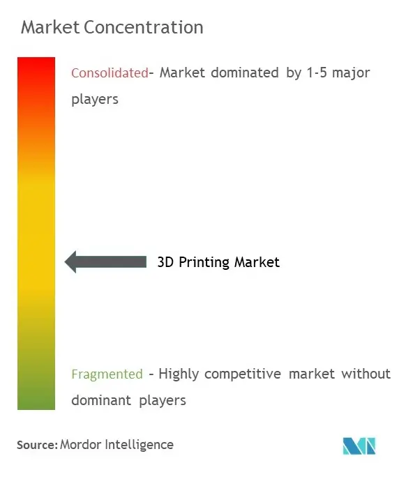 تركيز سوق الطباعة 3D