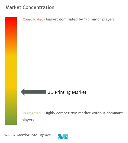 3D Printing Market Concentration