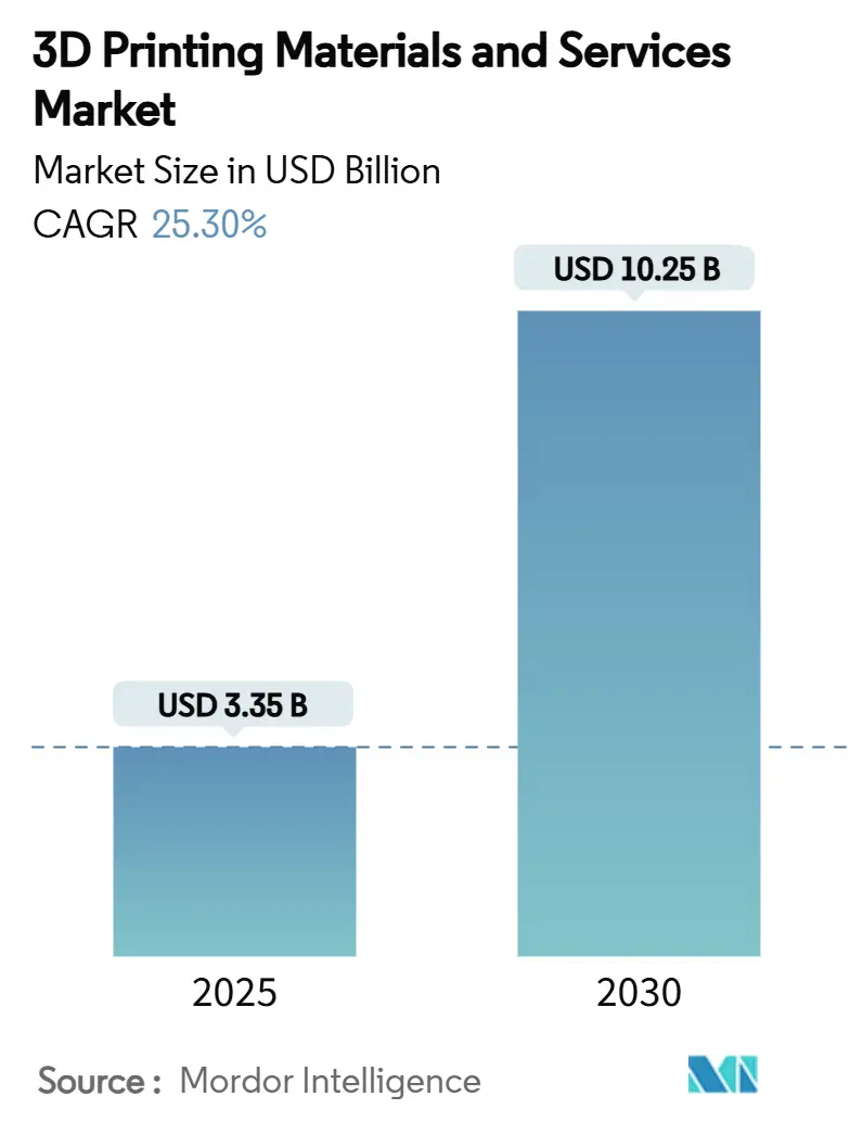 3D Printing Materials And Services Market Summary
