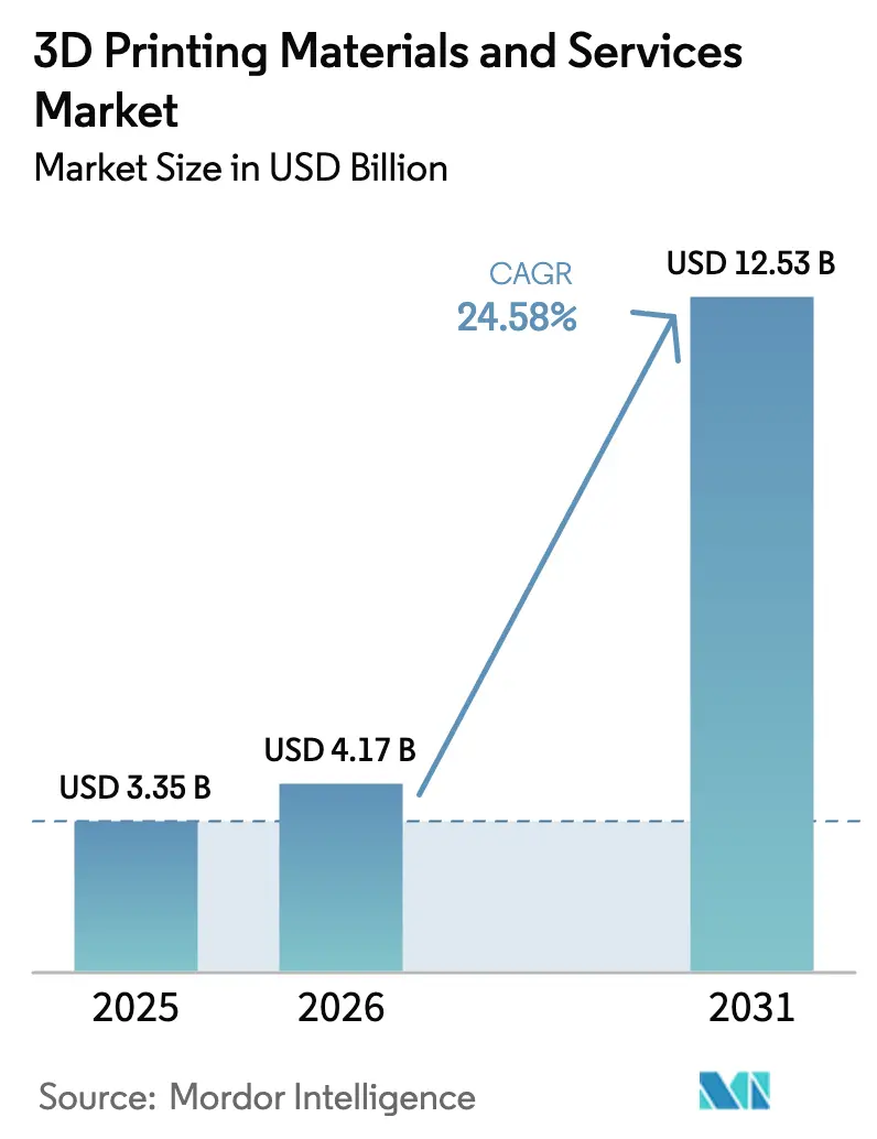 3D Printing Materials And Services Market Summary