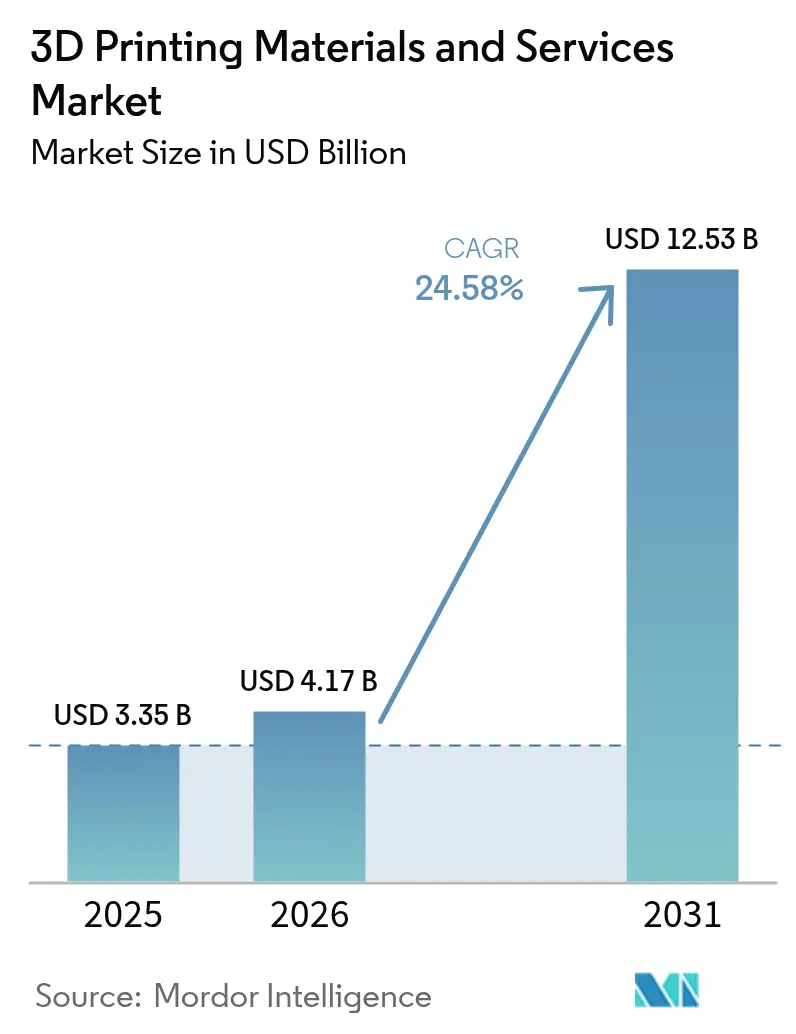 3D Printing Materials And Services Market Summary