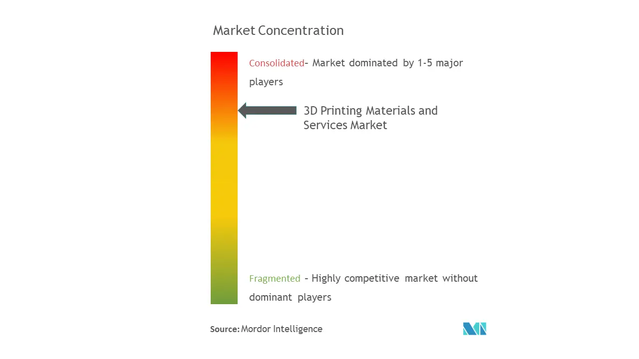 3D Printing Materials and Services Market Concentration