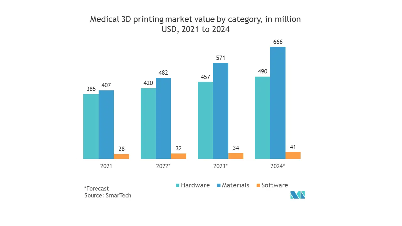 Mercado de materiales y servicios de impresión 3D