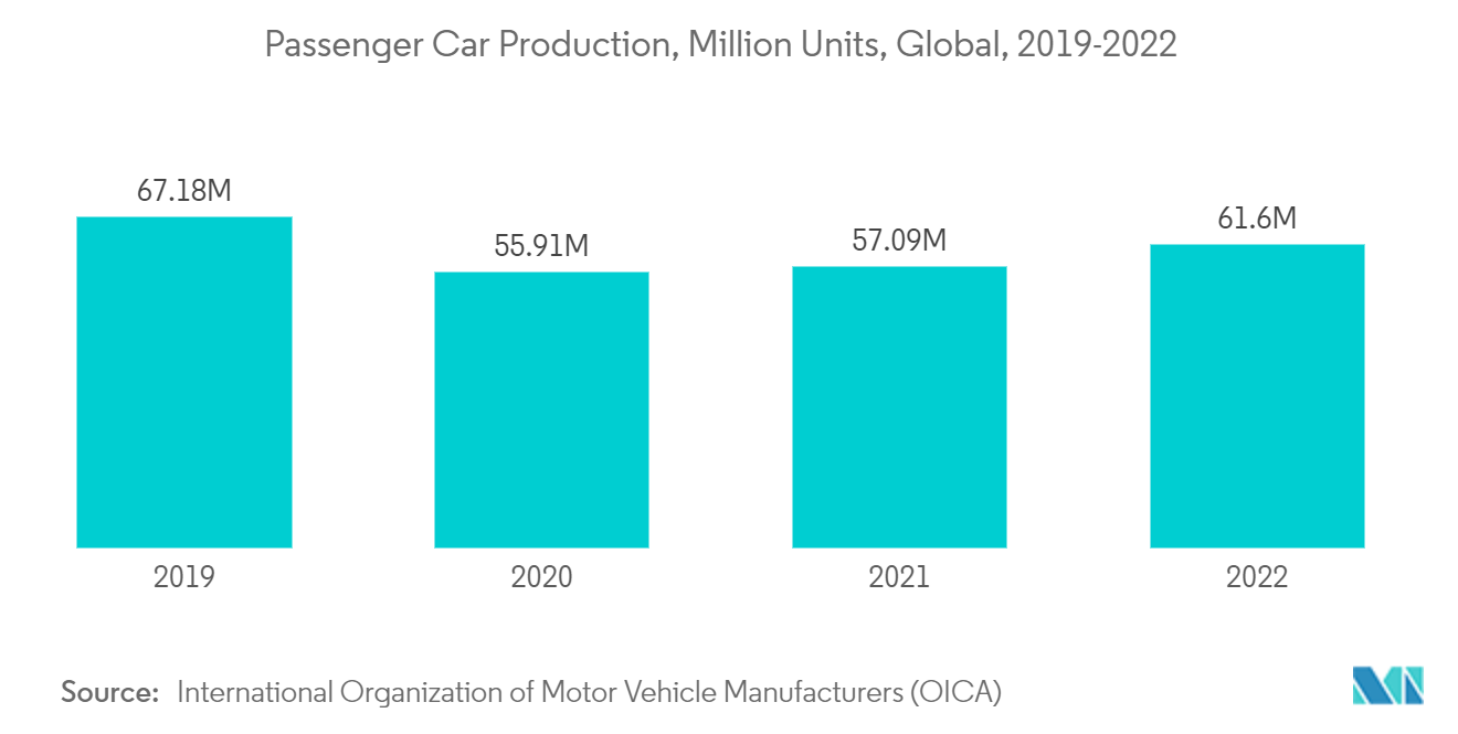 3Dプリンティング材料市場 - 乗用車生産台数、百万台、世界、2019-2022年