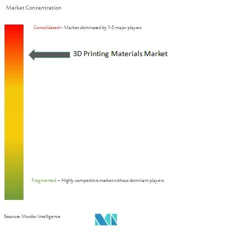 3D Printing Materials Market Concentration