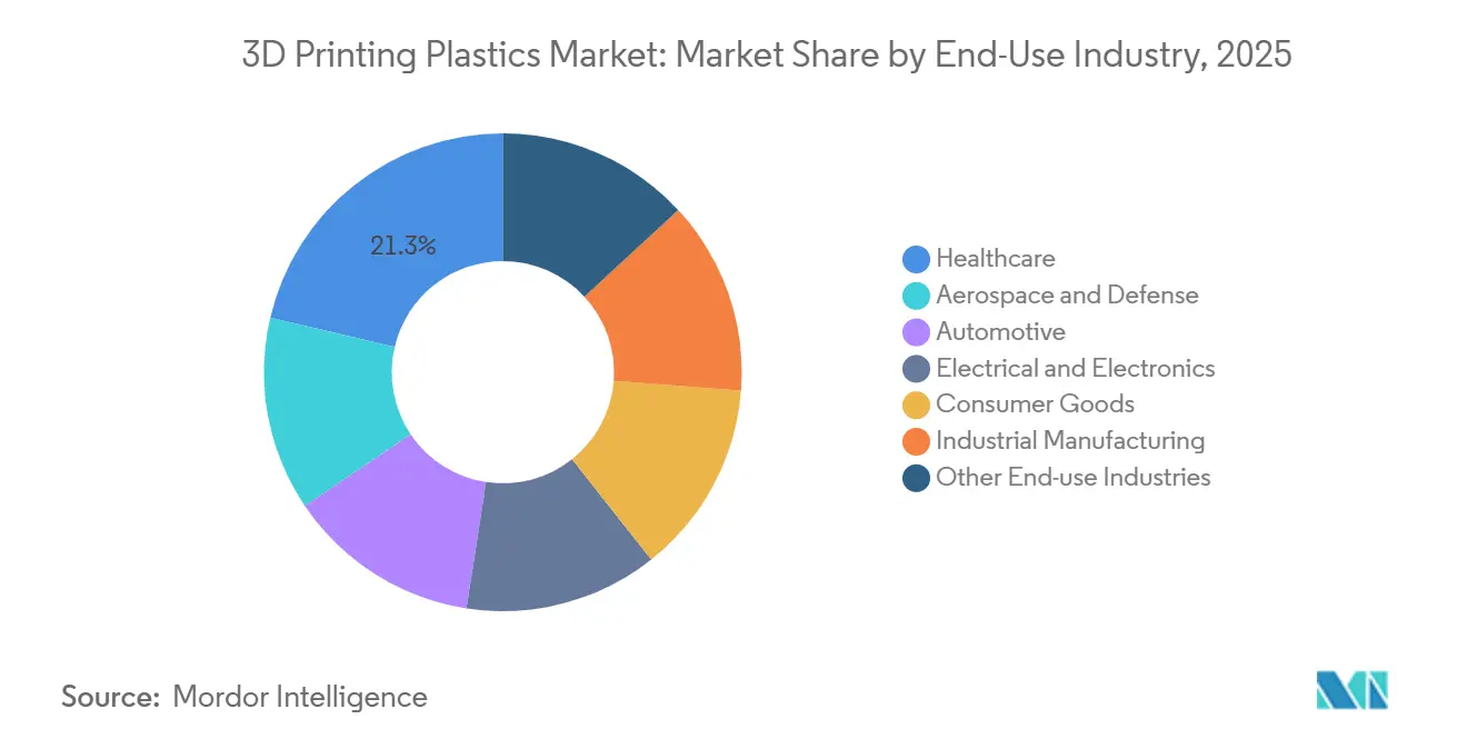 Part du Marché des Plastiques pour Impression 3D par Secteur d'Utilisation Finale, 2025
