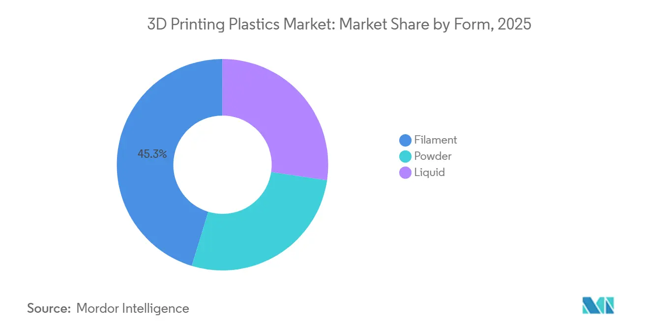 Part du Marché des Plastiques pour Impression 3D par Forme, 2025