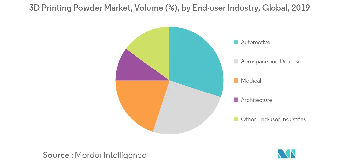 3D Printing Powder Market, Volume (%), by End-user Industry, Global, 2019