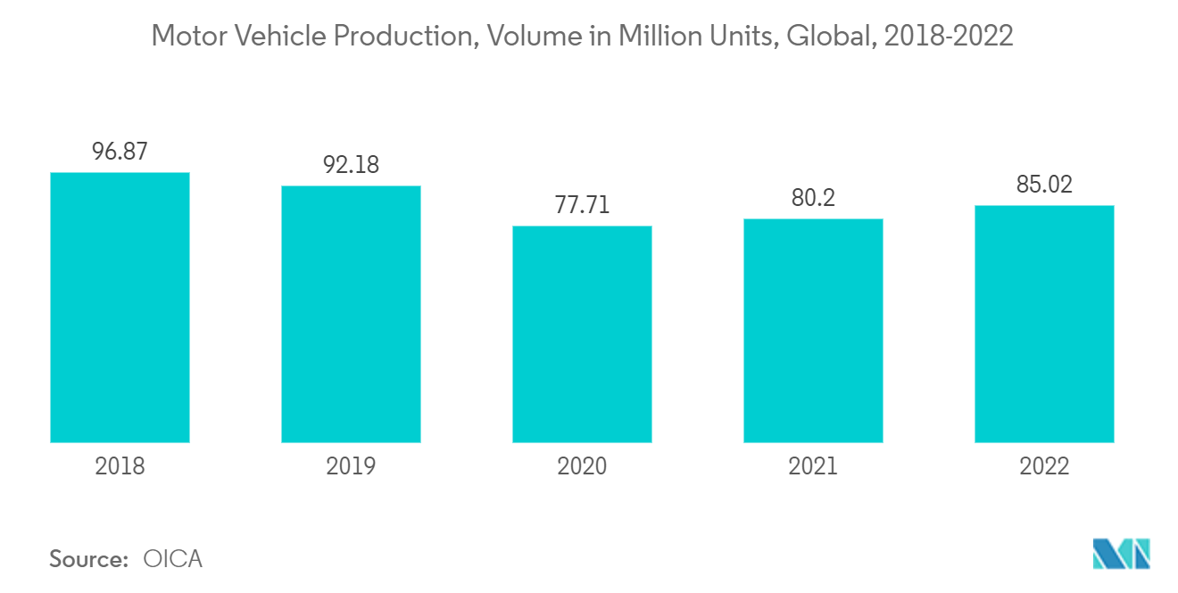 3D Printing Powder Market -  Motor Vehicle Production, Volume in Million Units, Global, 2018-2022