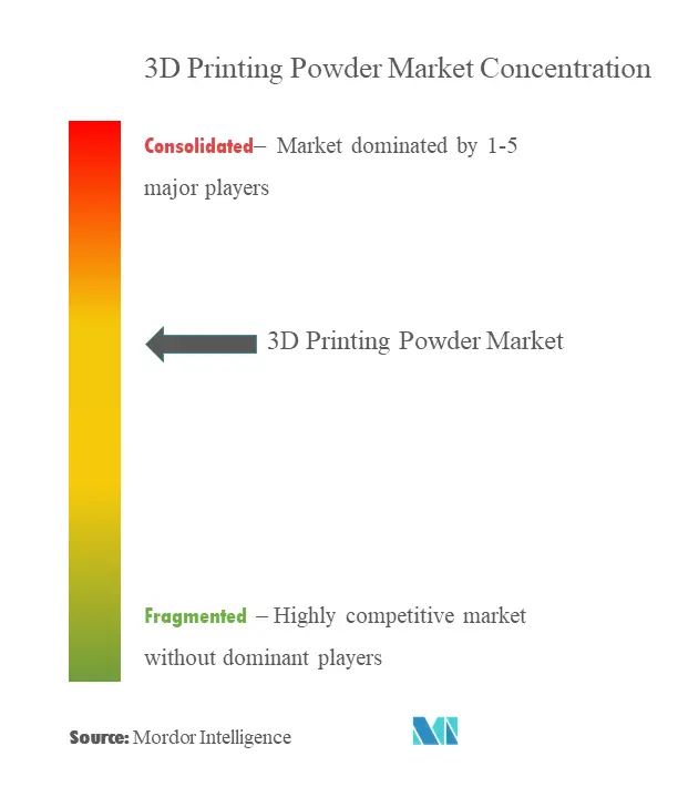 Concentración del mercado de polvos de impresión 3D