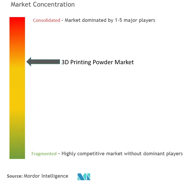 3D Printing Powder Market Concentration