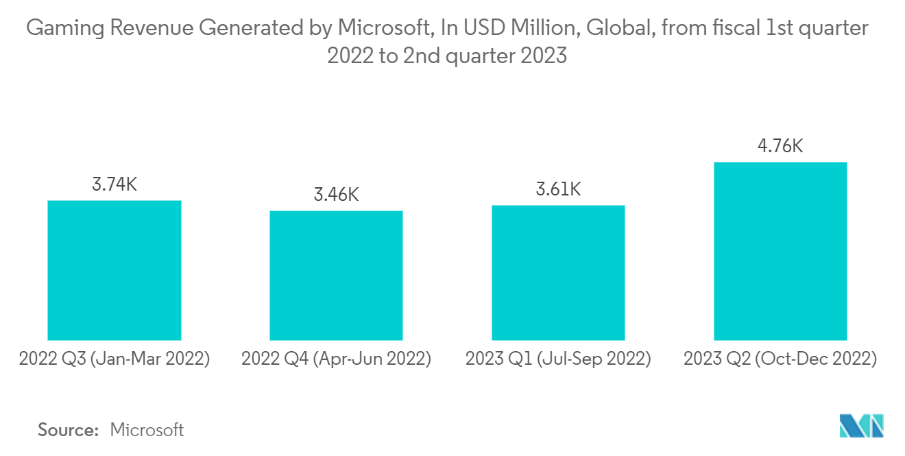 Marché des projecteurs 3D&nbsp; revenus des jeux générés par Microsoft, en millions de dollars, à l'échelle mondiale, du 1er trimestre fiscal 2022 au 2e trimestre 2023