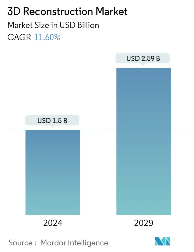 Resumo do mercado de reconstrução 3D