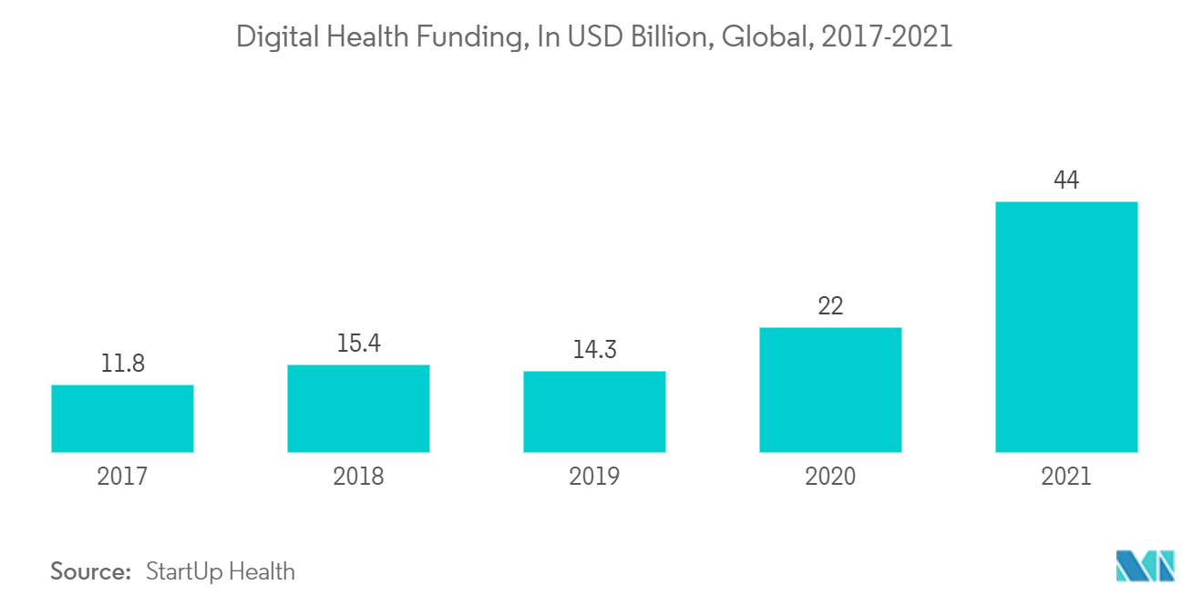 Рынок 3D-реконструкции - финансирование цифрового здравоохранения, в млрд долларов США, глобальный, 2017-2021 гг.
