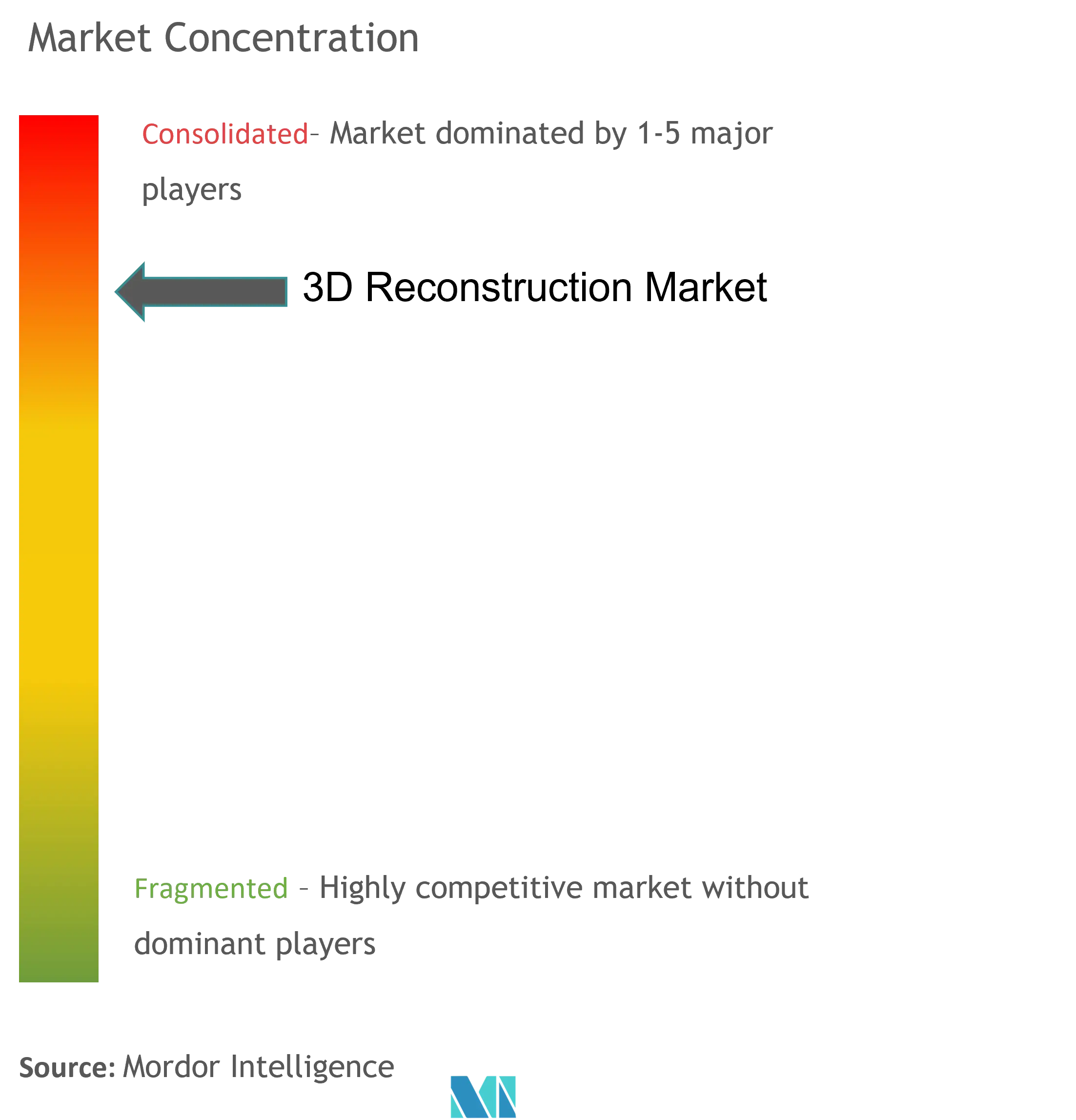 3D Reconstruction Market Concentration