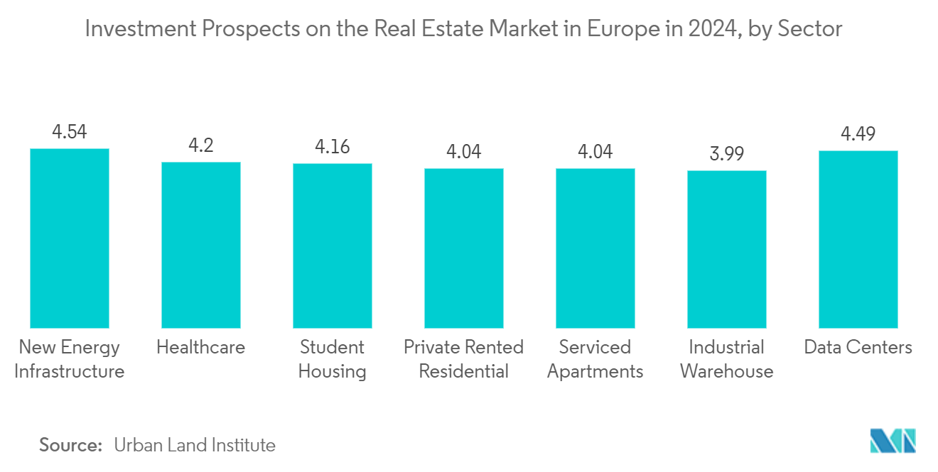 3D Rendering Market: Investment Prospects on the Real Estate Market in Europe in 2024, by Sector