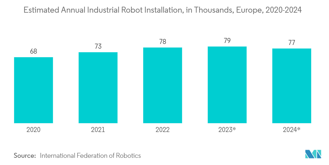 Marché de la numérisation 3D installation annuelle estimée de robots industriels, en milliers, Europe, 2020-2024