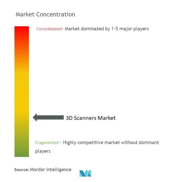 3D Scanning Market Concentration