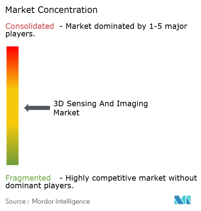 Concentração do Mercado de Sensoriamento e Imagem 3D