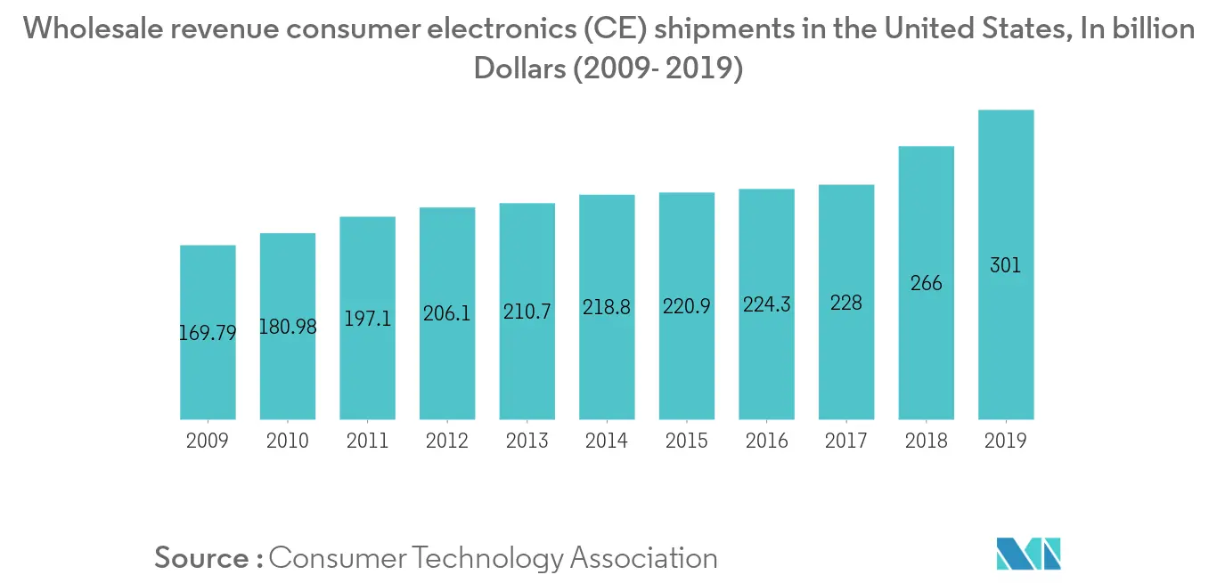 wholesale revenue of consumer electronics