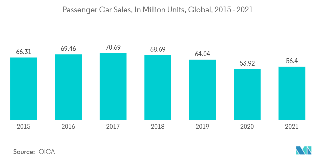 2015 - 2021 年全球乘用车销量（百万辆）