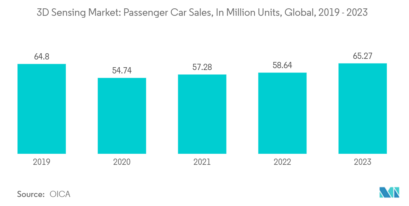 3D Sensing Market: 3D Sensing Market: Passenger Car Sales, In Million Units, Global, 2019 - 2023