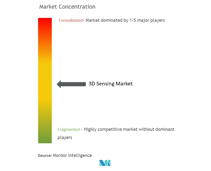 3D Sensing and Imaging Market Concentration