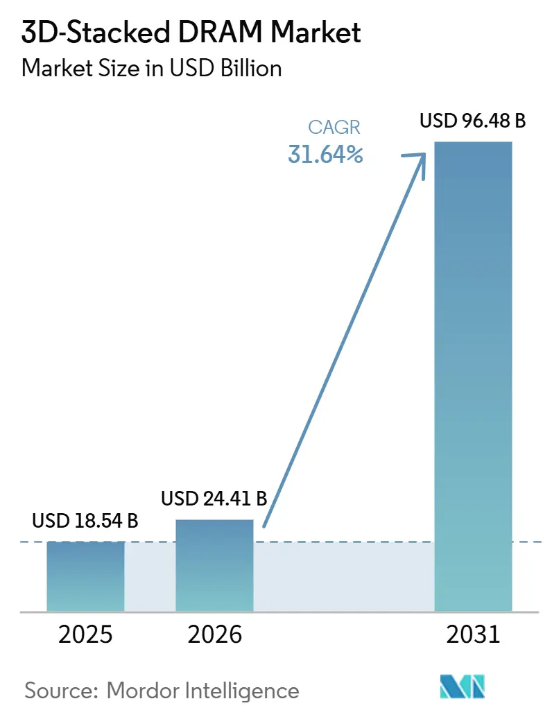 3D-Stacked DRAM Market Size