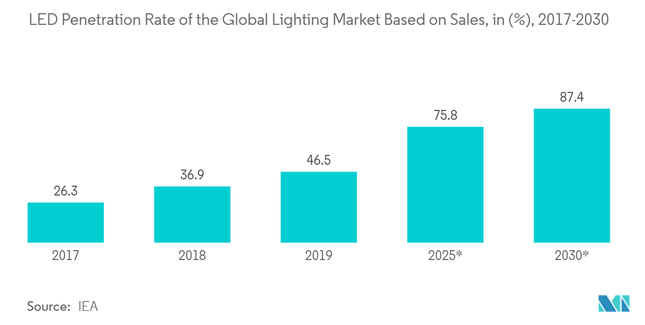 Mercado 3D TSV y 2.5D tasa de penetración de LED en el mercado de iluminación global según las ventas, en (%), 2017-2030